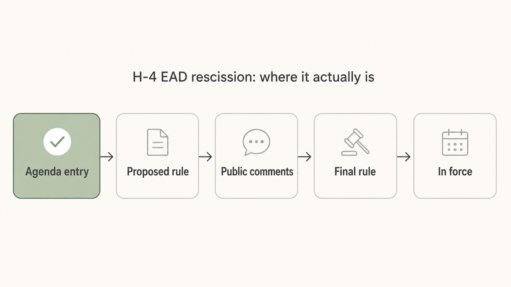 Five steps in a row: "Agenda entry" filled green with a tick, then "Proposed rule", "Public comments", "Final rule" and "In force" all still empty. Titled: H-4 EAD rescission, where it actually is