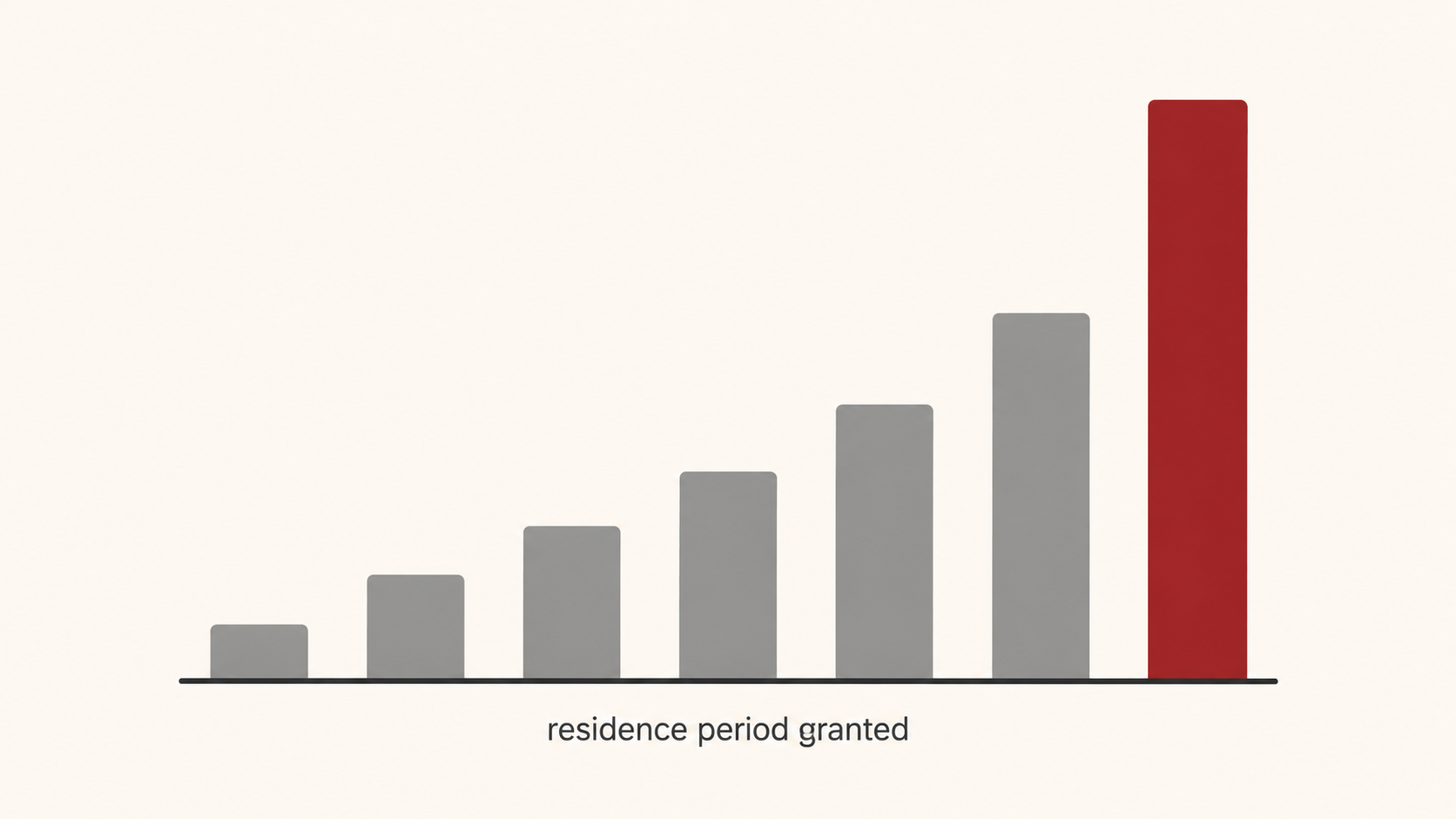 Seven bars rising left to right, labelled "residence period granted": the fee climbs with the length of permit you are granted
