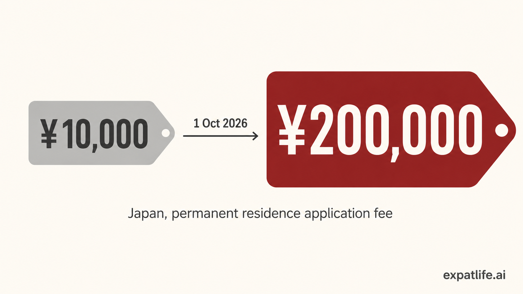 Two price tags: a small grey one reading ¥10,000 and a large red one reading ¥200,000, with an arrow between them marked 1 Oct 2026. Japan, permanent residence application fee