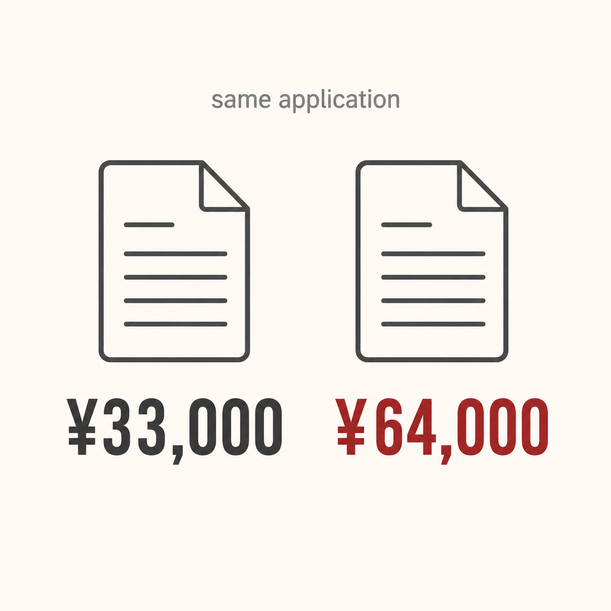 Two identical application documents side by side under the heading "same application", one priced ¥33,000 and the other ¥64,000